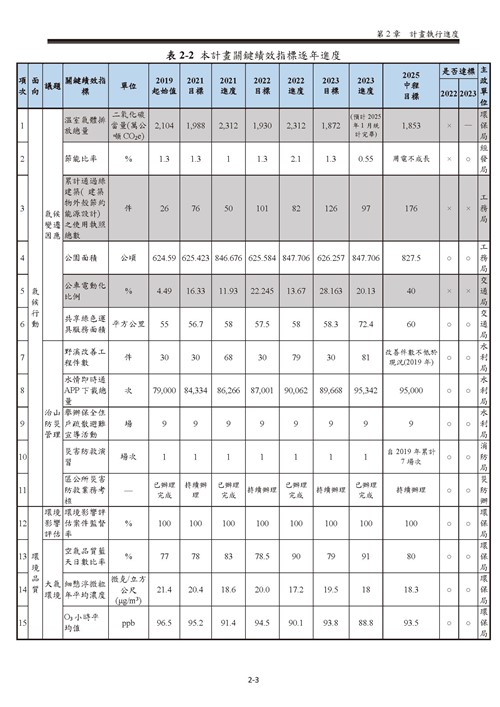 112 年臺南市環境保護計畫第9頁內容